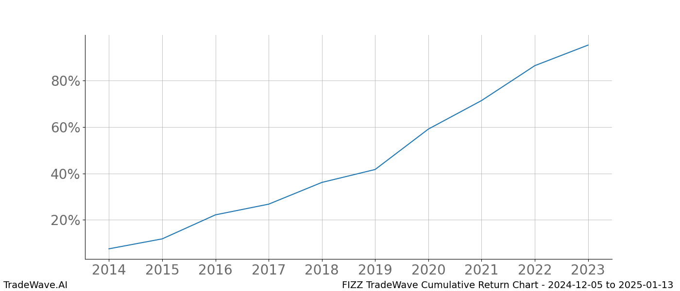 Cumulative chart FIZZ for date range: 2024-12-05 to 2025-01-13 - this chart shows the cumulative return of the TradeWave opportunity date range for FIZZ when bought on 2024-12-05 and sold on 2025-01-13 - this percent chart shows the capital growth for the date range over the past 10 years 