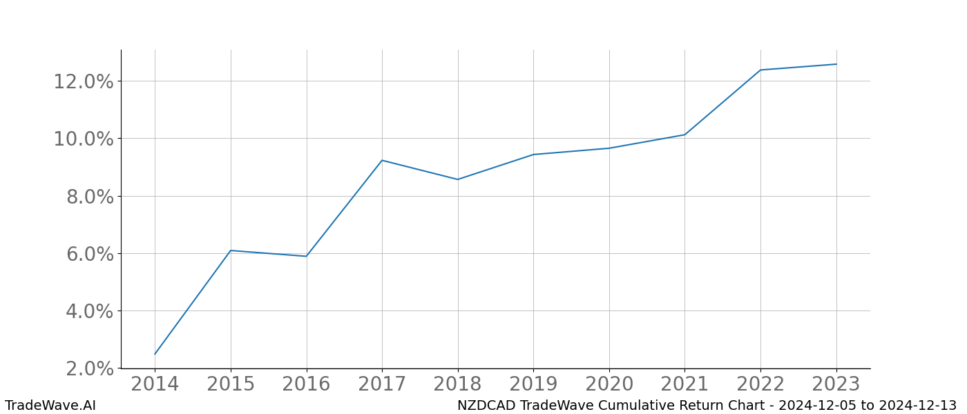 Cumulative chart NZDCAD for date range: 2024-12-05 to 2024-12-13 - this chart shows the cumulative return of the TradeWave opportunity date range for NZDCAD when bought on 2024-12-05 and sold on 2024-12-13 - this percent chart shows the capital growth for the date range over the past 10 years 