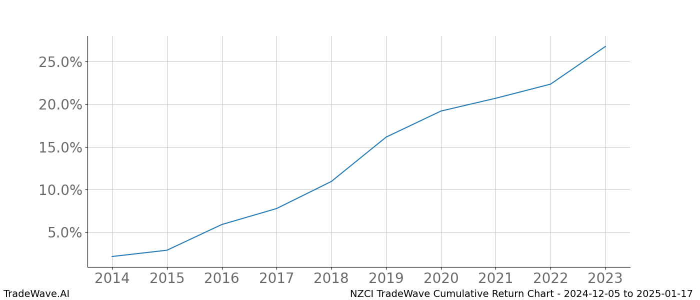 Cumulative chart NZCI for date range: 2024-12-05 to 2025-01-17 - this chart shows the cumulative return of the TradeWave opportunity date range for NZCI when bought on 2024-12-05 and sold on 2025-01-17 - this percent chart shows the capital growth for the date range over the past 10 years 