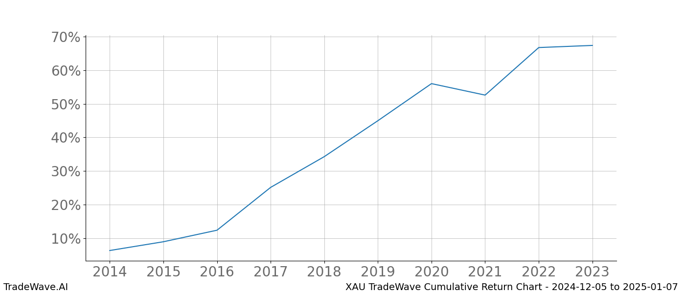 Cumulative chart XAU for date range: 2024-12-05 to 2025-01-07 - this chart shows the cumulative return of the TradeWave opportunity date range for XAU when bought on 2024-12-05 and sold on 2025-01-07 - this percent chart shows the capital growth for the date range over the past 10 years 