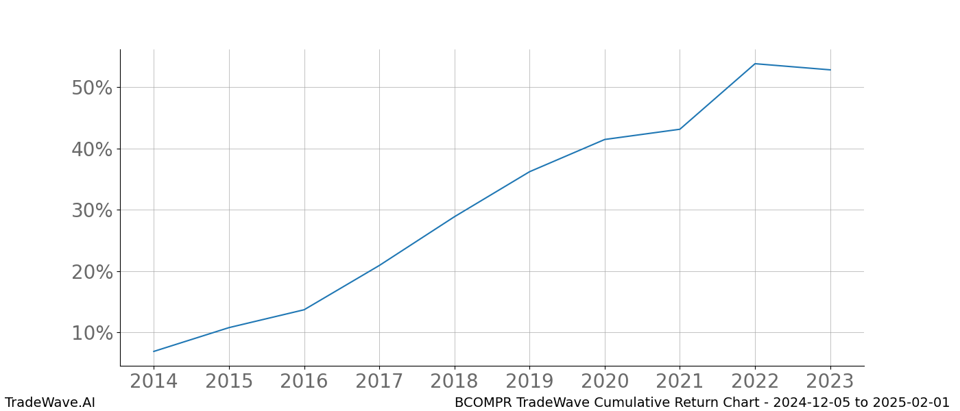 Cumulative chart BCOMPR for date range: 2024-12-05 to 2025-02-01 - this chart shows the cumulative return of the TradeWave opportunity date range for BCOMPR when bought on 2024-12-05 and sold on 2025-02-01 - this percent chart shows the capital growth for the date range over the past 10 years 