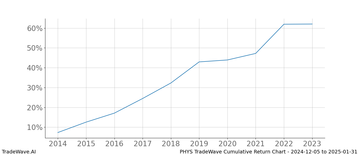 Cumulative chart PHYS for date range: 2024-12-05 to 2025-01-31 - this chart shows the cumulative return of the TradeWave opportunity date range for PHYS when bought on 2024-12-05 and sold on 2025-01-31 - this percent chart shows the capital growth for the date range over the past 10 years 