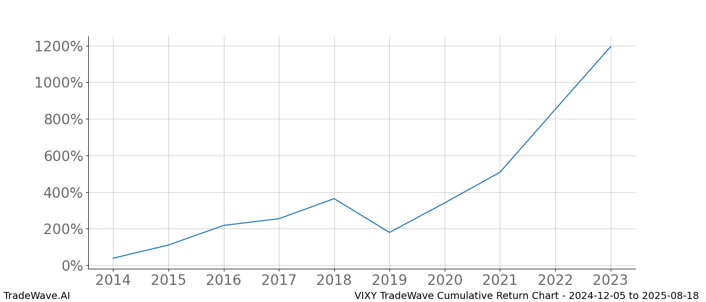 Cumulative chart VIXY for date range: 2024-12-05 to 2025-08-18 - this chart shows the cumulative return of the TradeWave opportunity date range for VIXY when bought on 2024-12-05 and sold on 2025-08-18 - this percent chart shows the capital growth for the date range over the past 10 years 