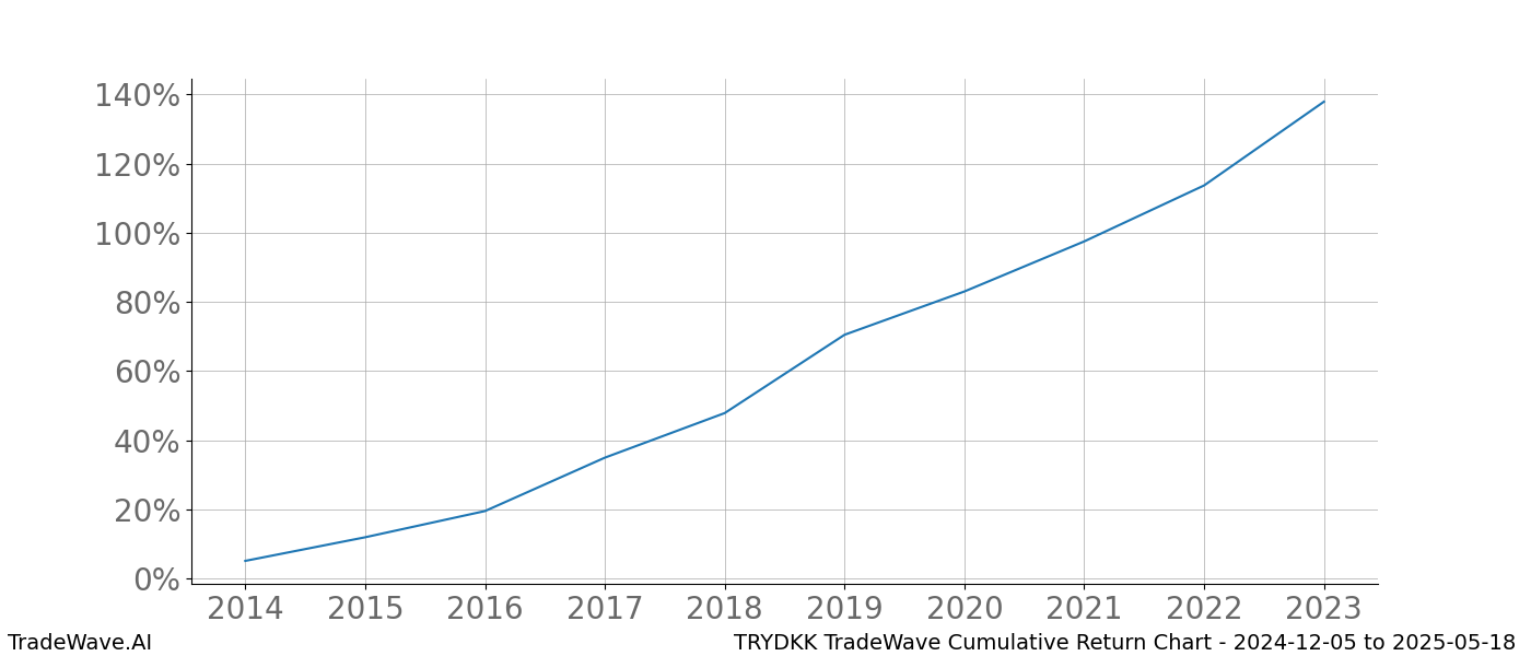 Cumulative chart TRYDKK for date range: 2024-12-05 to 2025-05-18 - this chart shows the cumulative return of the TradeWave opportunity date range for TRYDKK when bought on 2024-12-05 and sold on 2025-05-18 - this percent chart shows the capital growth for the date range over the past 10 years 