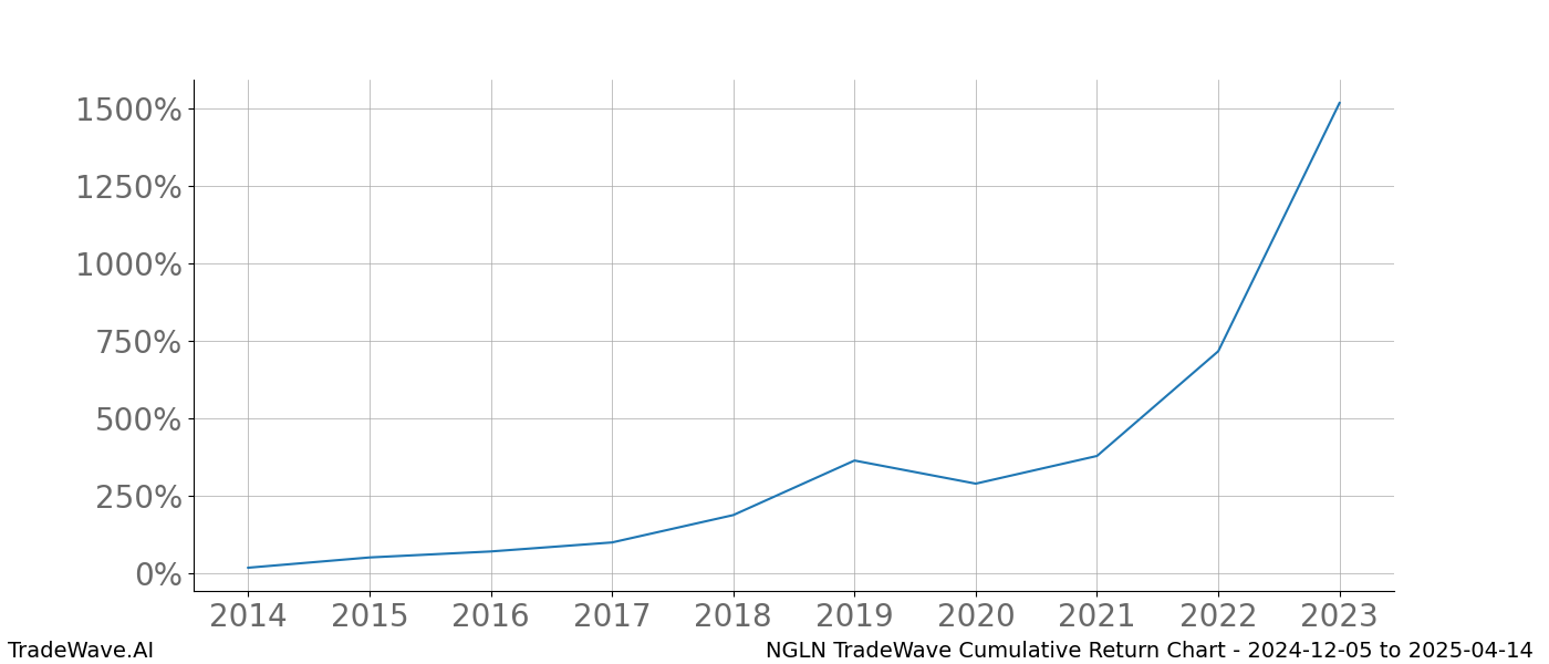 Cumulative chart NGLN for date range: 2024-12-05 to 2025-04-14 - this chart shows the cumulative return of the TradeWave opportunity date range for NGLN when bought on 2024-12-05 and sold on 2025-04-14 - this percent chart shows the capital growth for the date range over the past 10 years 