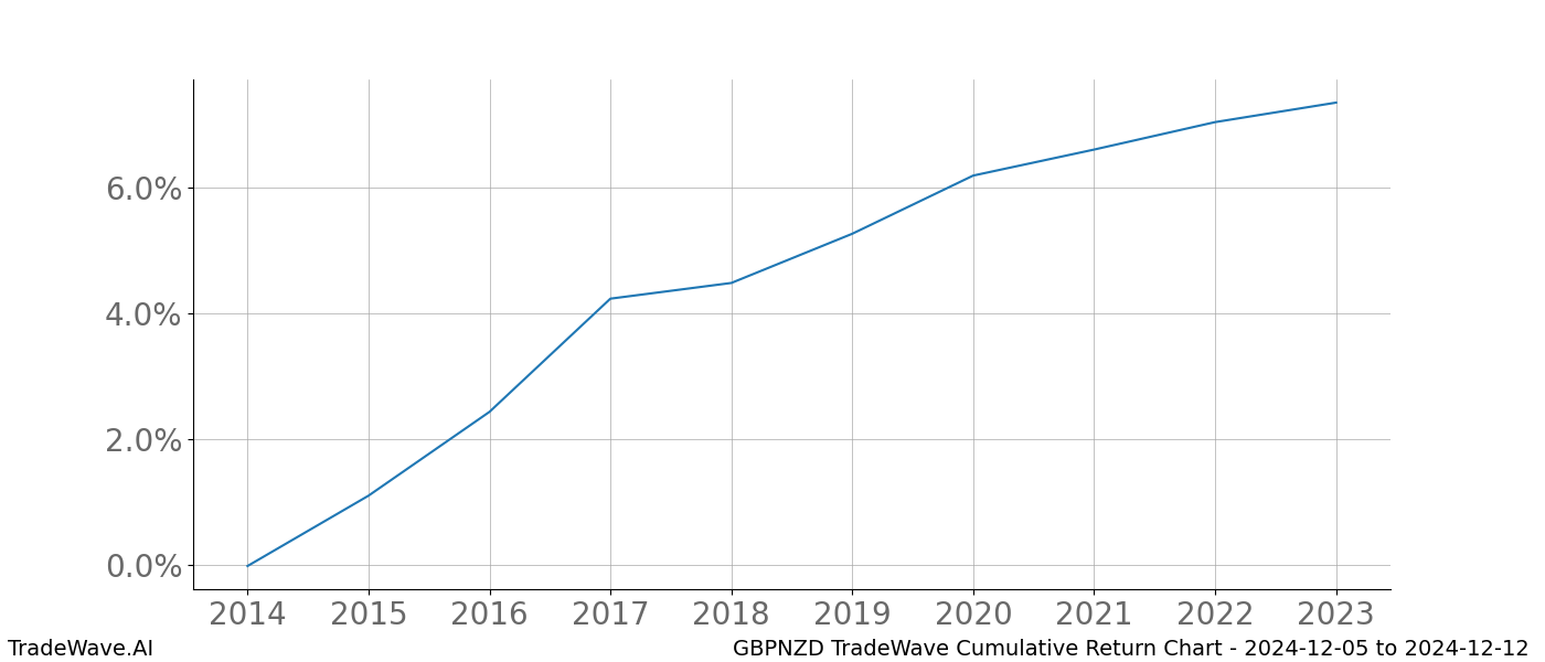 Cumulative chart GBPNZD for date range: 2024-12-05 to 2024-12-12 - this chart shows the cumulative return of the TradeWave opportunity date range for GBPNZD when bought on 2024-12-05 and sold on 2024-12-12 - this percent chart shows the capital growth for the date range over the past 10 years 