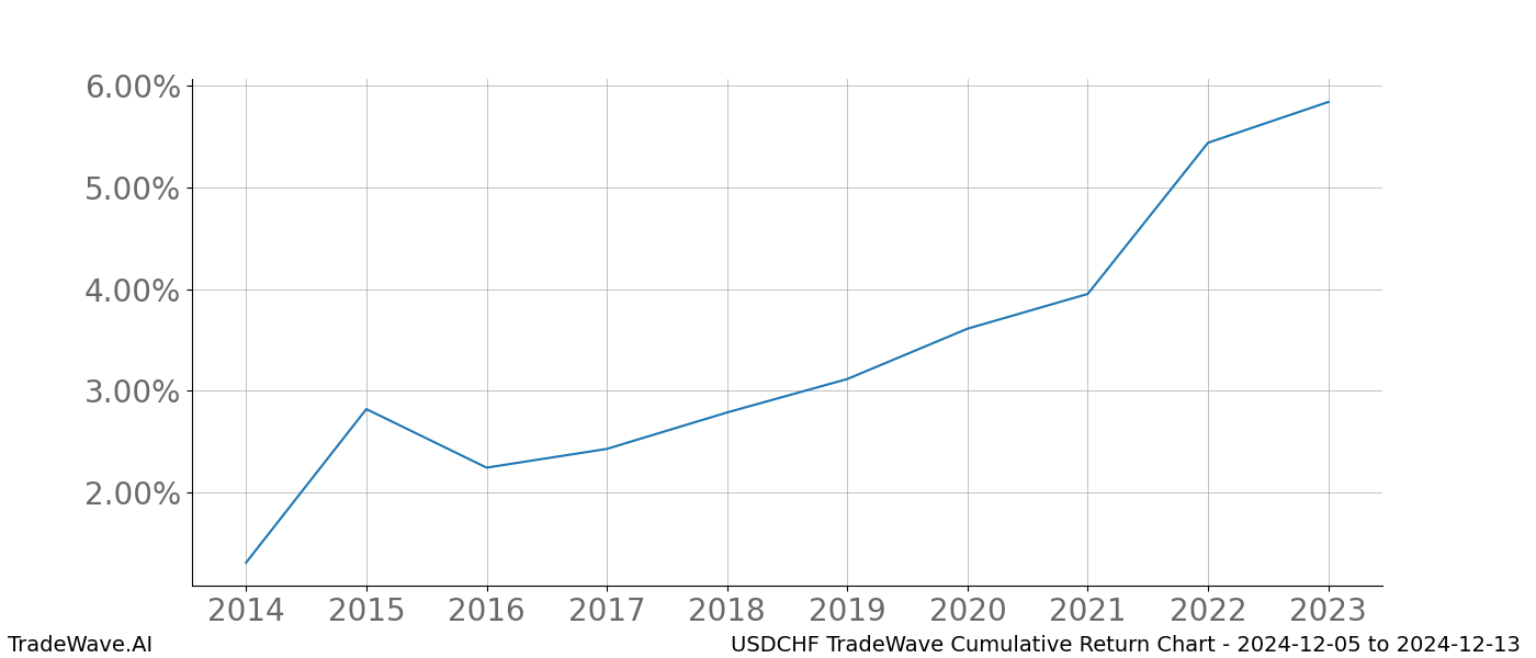 Cumulative chart USDCHF for date range: 2024-12-05 to 2024-12-13 - this chart shows the cumulative return of the TradeWave opportunity date range for USDCHF when bought on 2024-12-05 and sold on 2024-12-13 - this percent chart shows the capital growth for the date range over the past 10 years 