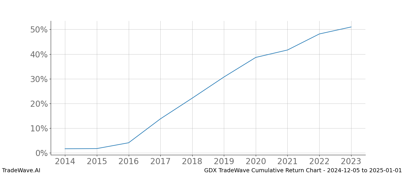 Cumulative chart GDX for date range: 2024-12-05 to 2025-01-01 - this chart shows the cumulative return of the TradeWave opportunity date range for GDX when bought on 2024-12-05 and sold on 2025-01-01 - this percent chart shows the capital growth for the date range over the past 10 years 