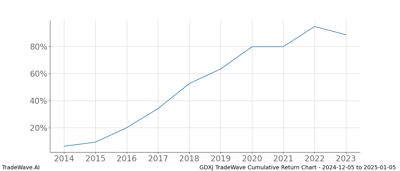 Cumulative chart GDXJ for date range: 2024-12-05 to 2025-01-05 - this chart shows the cumulative return of the TradeWave opportunity date range for GDXJ when bought on 2024-12-05 and sold on 2025-01-05 - this percent chart shows the capital growth for the date range over the past 10 years 