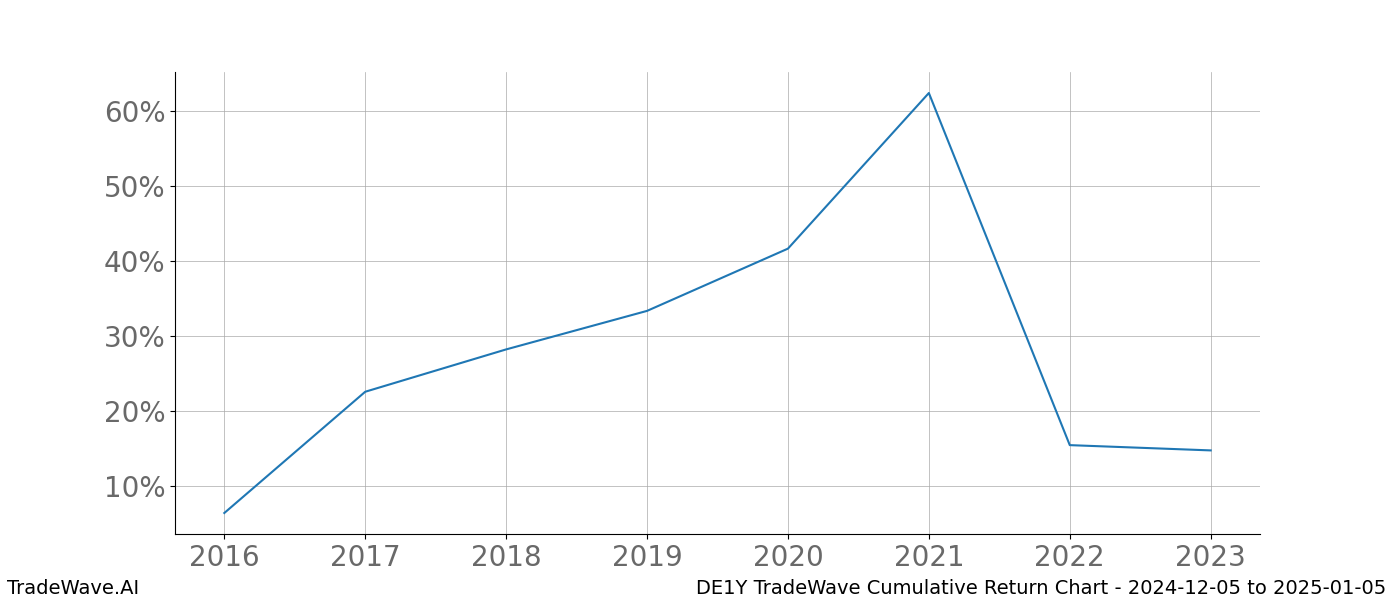 Cumulative chart DE1Y for date range: 2024-12-05 to 2025-01-05 - this chart shows the cumulative return of the TradeWave opportunity date range for DE1Y when bought on 2024-12-05 and sold on 2025-01-05 - this percent chart shows the capital growth for the date range over the past 8 years 