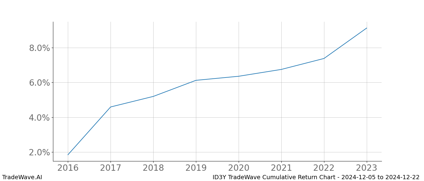 Cumulative chart ID3Y for date range: 2024-12-05 to 2024-12-22 - this chart shows the cumulative return of the TradeWave opportunity date range for ID3Y when bought on 2024-12-05 and sold on 2024-12-22 - this percent chart shows the capital growth for the date range over the past 8 years 