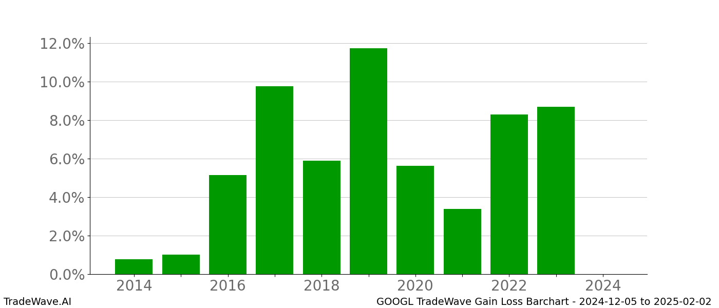 Gain/Loss barchart GOOGL for date range: 2024-12-05 to 2025-02-02 - this chart shows the gain/loss of the TradeWave opportunity for GOOGL buying on 2024-12-05 and selling it on 2025-02-02 - this barchart is showing 10 years of history