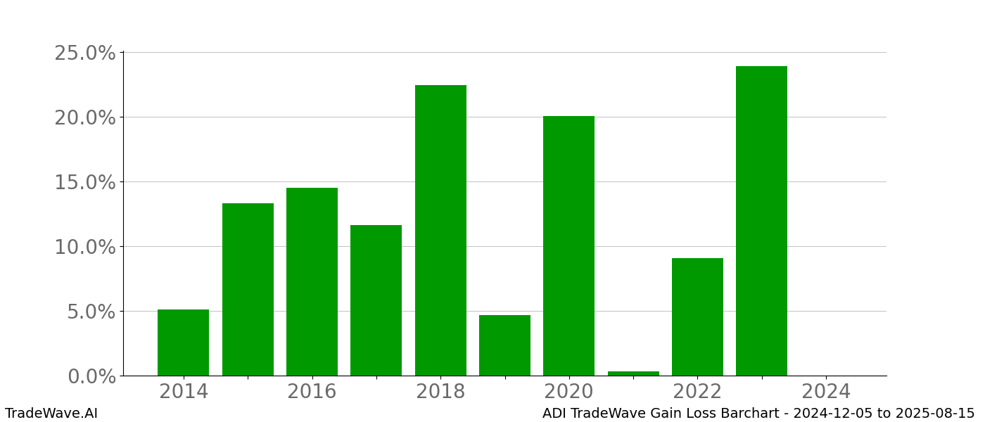 Gain/Loss barchart ADI for date range: 2024-12-05 to 2025-08-15 - this chart shows the gain/loss of the TradeWave opportunity for ADI buying on 2024-12-05 and selling it on 2025-08-15 - this barchart is showing 10 years of history