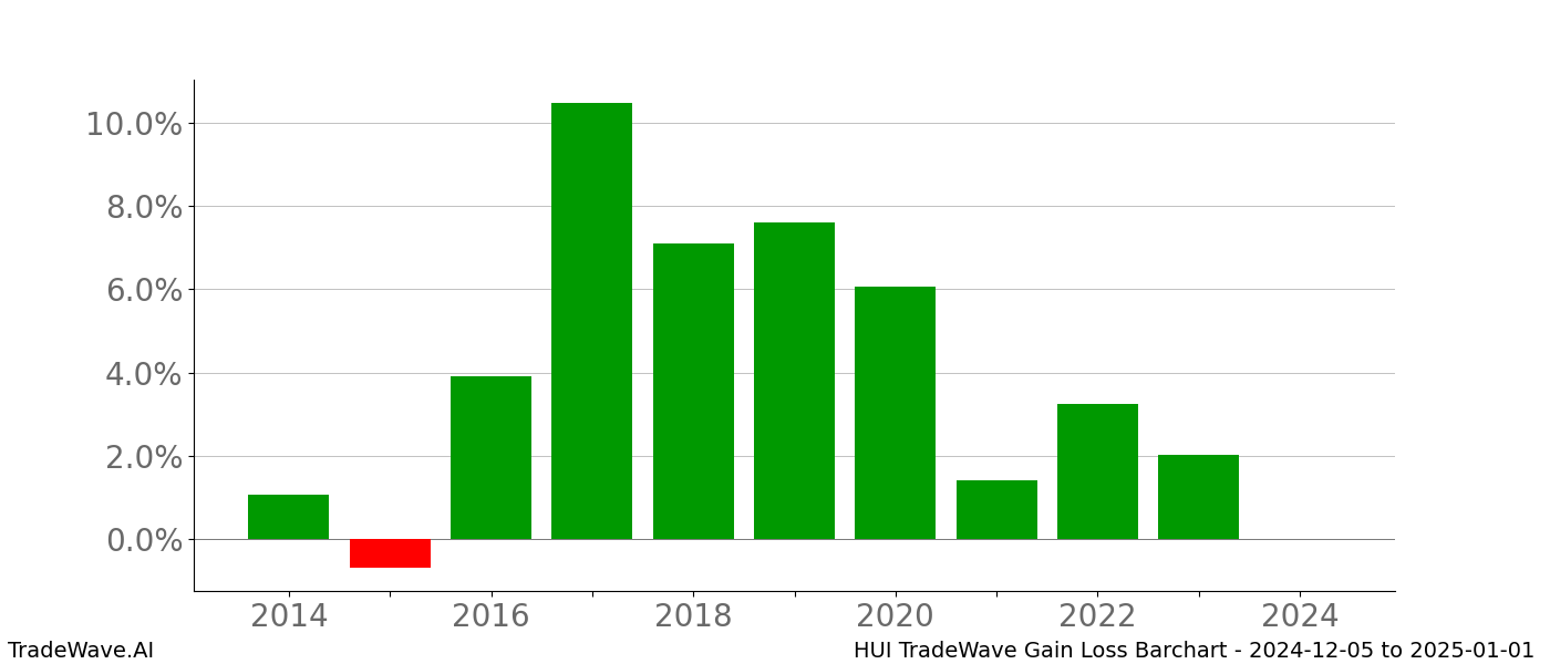 Gain/Loss barchart HUI for date range: 2024-12-05 to 2025-01-01 - this chart shows the gain/loss of the TradeWave opportunity for HUI buying on 2024-12-05 and selling it on 2025-01-01 - this barchart is showing 10 years of history