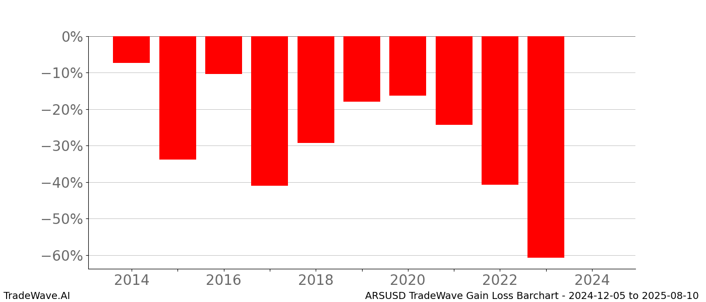 Gain/Loss barchart ARSUSD for date range: 2024-12-05 to 2025-08-10 - this chart shows the gain/loss of the TradeWave opportunity for ARSUSD buying on 2024-12-05 and selling it on 2025-08-10 - this barchart is showing 10 years of history