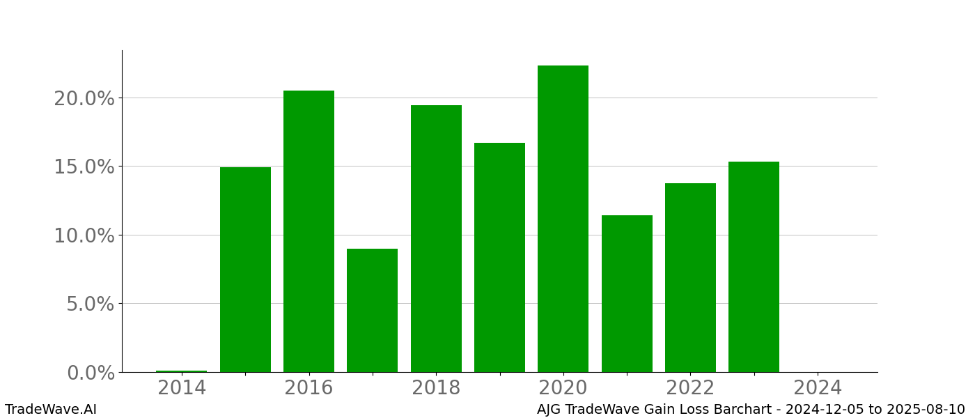 Gain/Loss barchart AJG for date range: 2024-12-05 to 2025-08-10 - this chart shows the gain/loss of the TradeWave opportunity for AJG buying on 2024-12-05 and selling it on 2025-08-10 - this barchart is showing 10 years of history