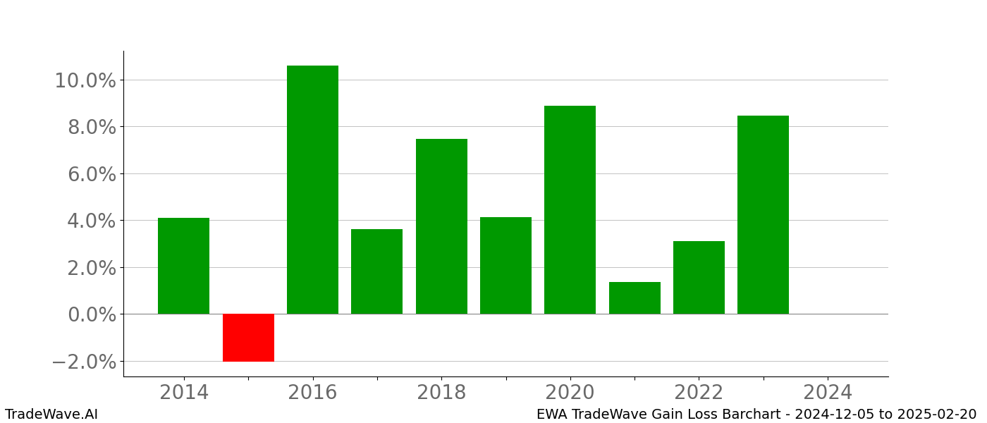 Gain/Loss barchart EWA for date range: 2024-12-05 to 2025-02-20 - this chart shows the gain/loss of the TradeWave opportunity for EWA buying on 2024-12-05 and selling it on 2025-02-20 - this barchart is showing 10 years of history