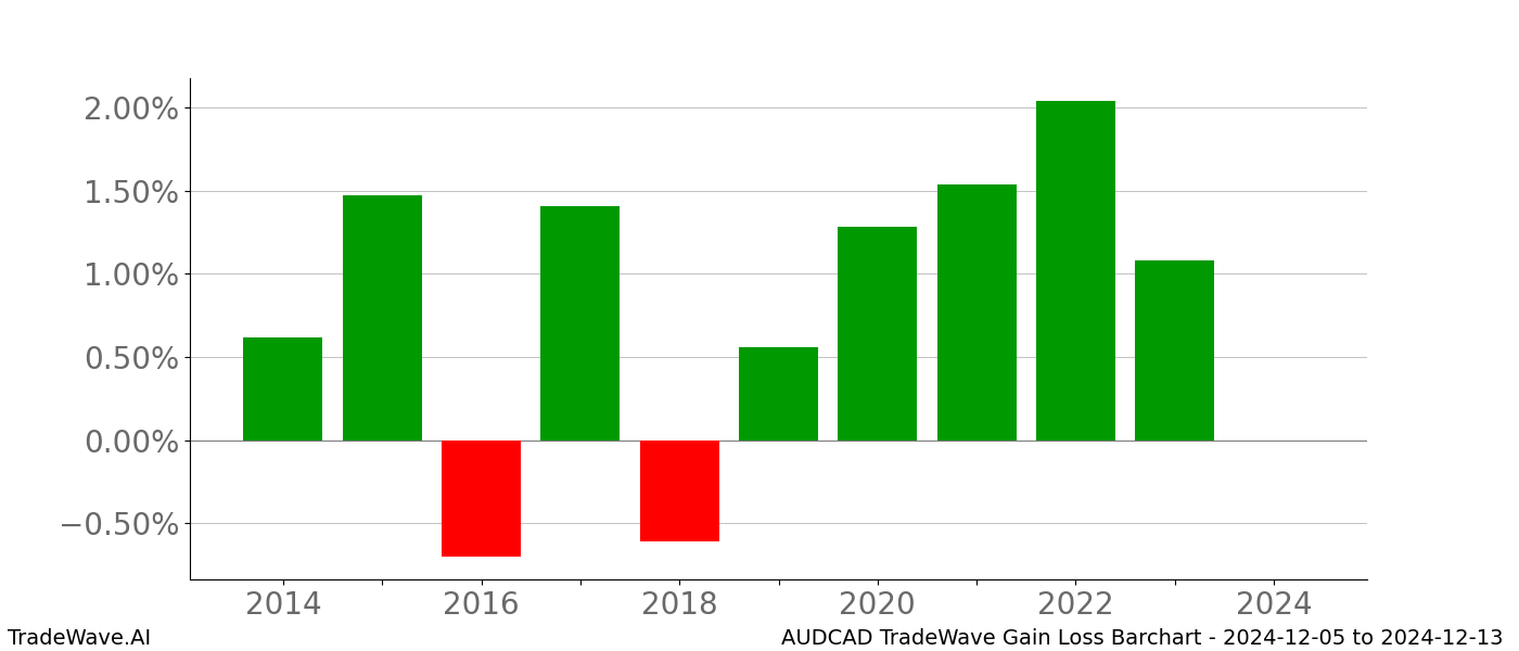 Gain/Loss barchart AUDCAD for date range: 2024-12-05 to 2024-12-13 - this chart shows the gain/loss of the TradeWave opportunity for AUDCAD buying on 2024-12-05 and selling it on 2024-12-13 - this barchart is showing 10 years of history