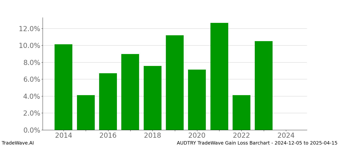 Gain/Loss barchart AUDTRY for date range: 2024-12-05 to 2025-04-15 - this chart shows the gain/loss of the TradeWave opportunity for AUDTRY buying on 2024-12-05 and selling it on 2025-04-15 - this barchart is showing 10 years of history