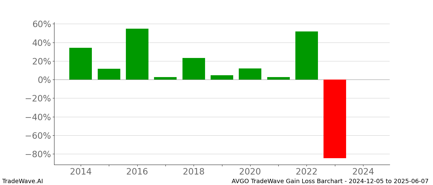 Gain/Loss barchart AVGO for date range: 2024-12-05 to 2025-06-07 - this chart shows the gain/loss of the TradeWave opportunity for AVGO buying on 2024-12-05 and selling it on 2025-06-07 - this barchart is showing 10 years of history