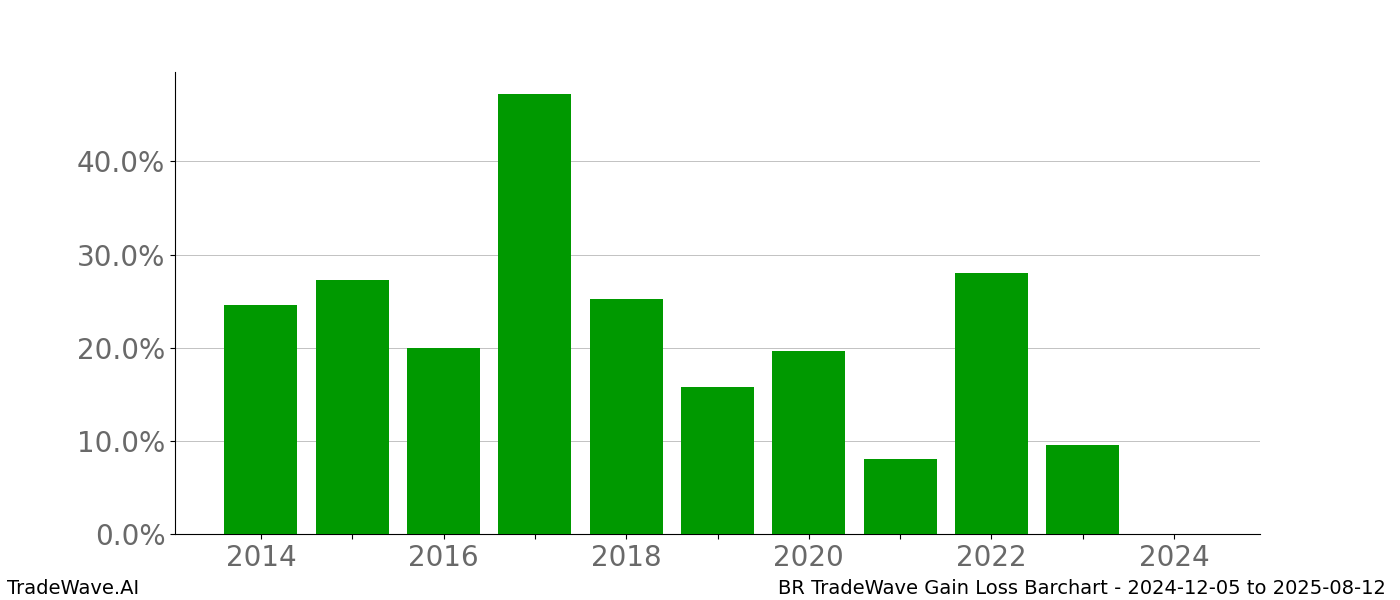 Gain/Loss barchart BR for date range: 2024-12-05 to 2025-08-12 - this chart shows the gain/loss of the TradeWave opportunity for BR buying on 2024-12-05 and selling it on 2025-08-12 - this barchart is showing 10 years of history