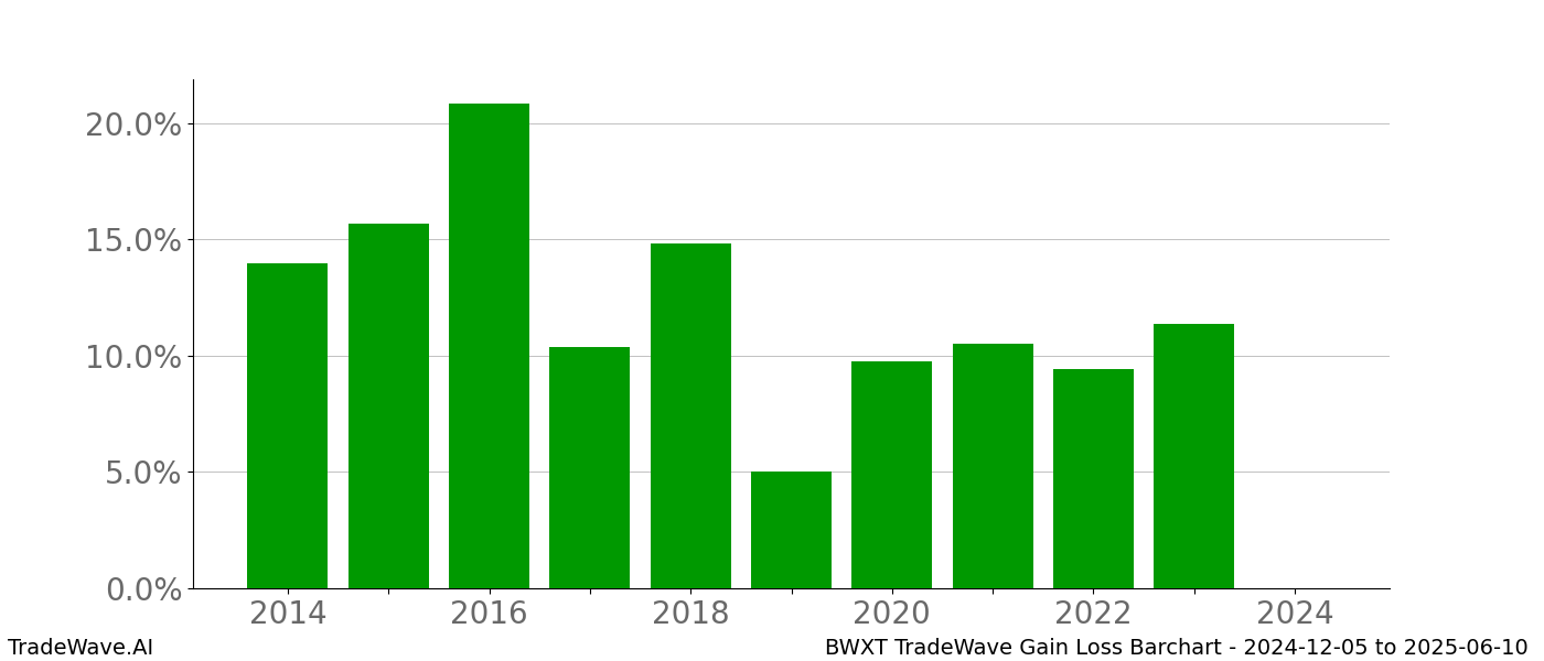 Gain/Loss barchart BWXT for date range: 2024-12-05 to 2025-06-10 - this chart shows the gain/loss of the TradeWave opportunity for BWXT buying on 2024-12-05 and selling it on 2025-06-10 - this barchart is showing 10 years of history