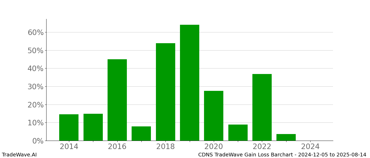 Gain/Loss barchart CDNS for date range: 2024-12-05 to 2025-08-14 - this chart shows the gain/loss of the TradeWave opportunity for CDNS buying on 2024-12-05 and selling it on 2025-08-14 - this barchart is showing 10 years of history