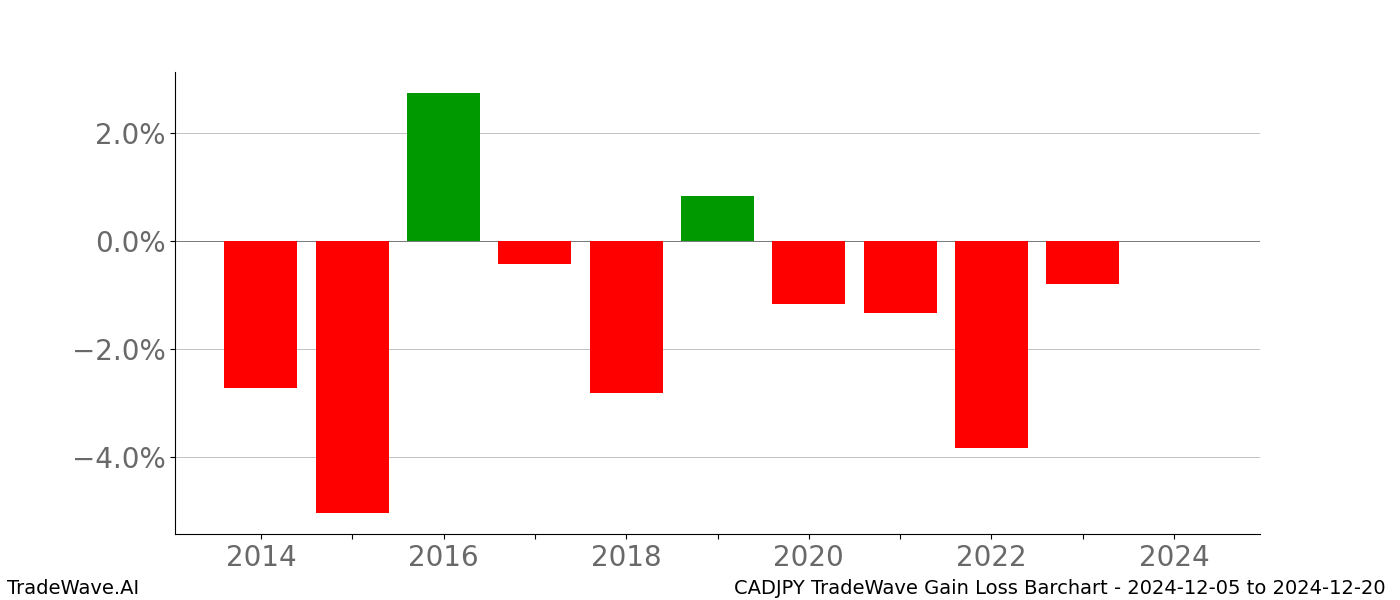 Gain/Loss barchart CADJPY for date range: 2024-12-05 to 2024-12-20 - this chart shows the gain/loss of the TradeWave opportunity for CADJPY buying on 2024-12-05 and selling it on 2024-12-20 - this barchart is showing 10 years of history