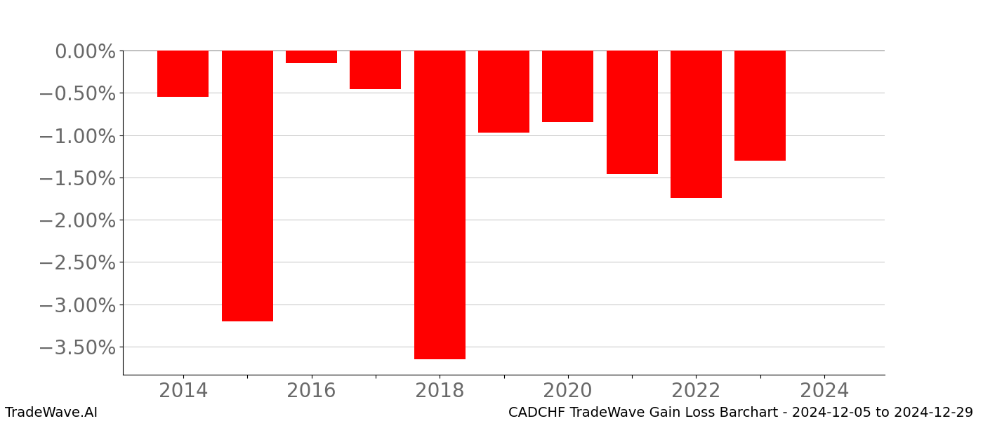 Gain/Loss barchart CADCHF for date range: 2024-12-05 to 2024-12-29 - this chart shows the gain/loss of the TradeWave opportunity for CADCHF buying on 2024-12-05 and selling it on 2024-12-29 - this barchart is showing 10 years of history