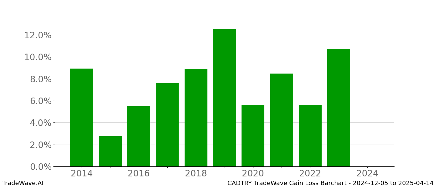 Gain/Loss barchart CADTRY for date range: 2024-12-05 to 2025-04-14 - this chart shows the gain/loss of the TradeWave opportunity for CADTRY buying on 2024-12-05 and selling it on 2025-04-14 - this barchart is showing 10 years of history