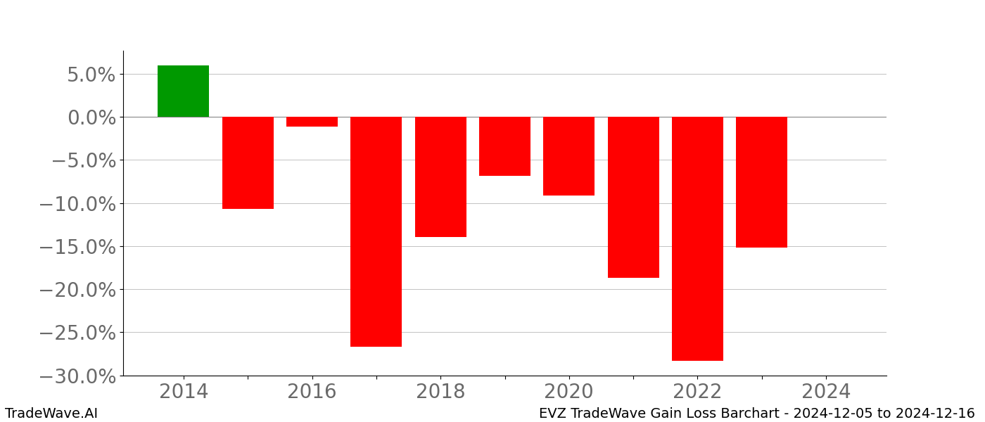 Gain/Loss barchart EVZ for date range: 2024-12-05 to 2024-12-16 - this chart shows the gain/loss of the TradeWave opportunity for EVZ buying on 2024-12-05 and selling it on 2024-12-16 - this barchart is showing 10 years of history