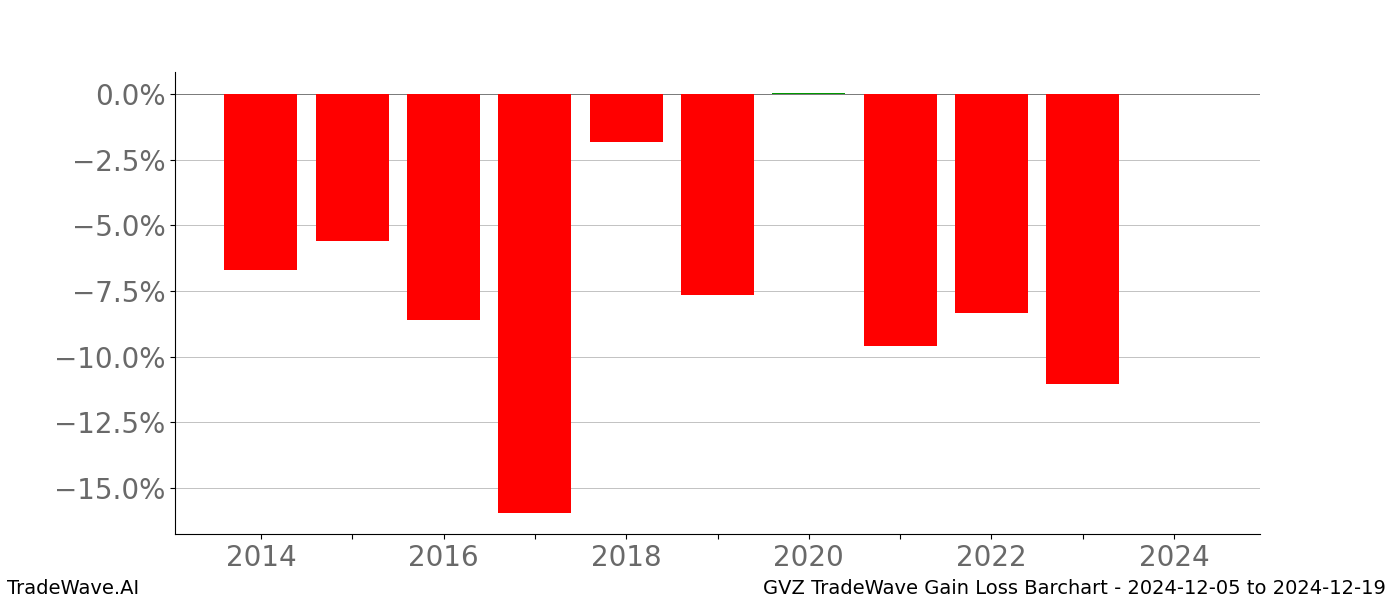 Gain/Loss barchart GVZ for date range: 2024-12-05 to 2024-12-19 - this chart shows the gain/loss of the TradeWave opportunity for GVZ buying on 2024-12-05 and selling it on 2024-12-19 - this barchart is showing 10 years of history