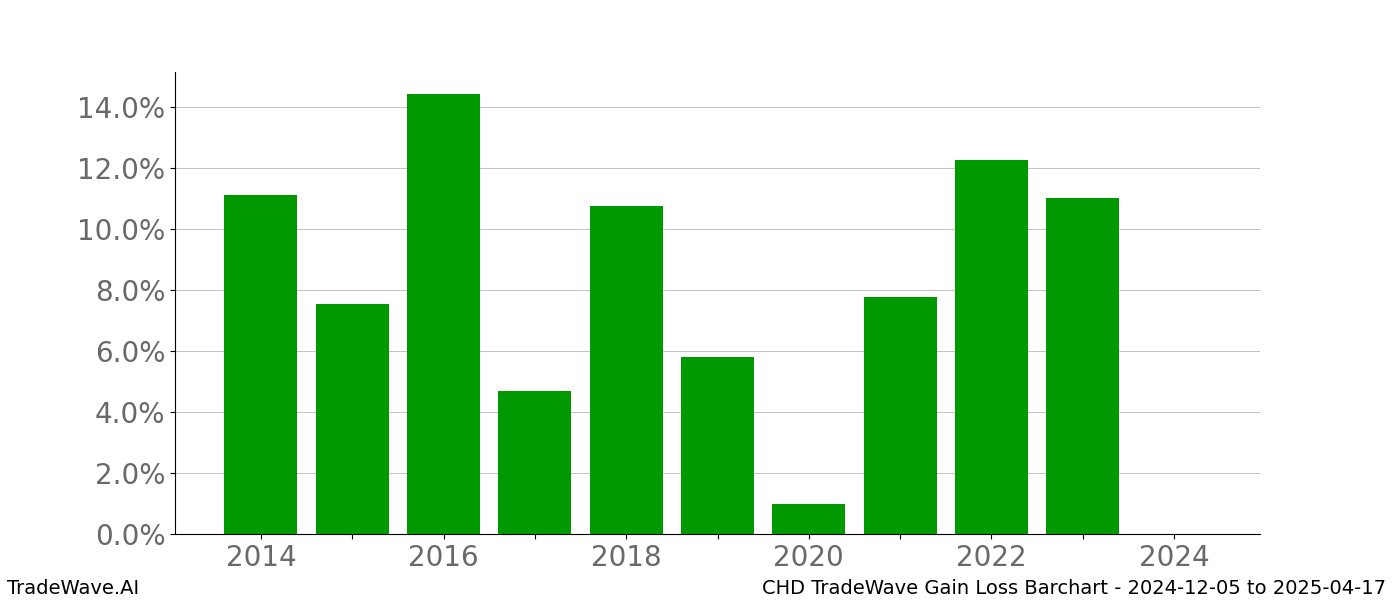 Gain/Loss barchart CHD for date range: 2024-12-05 to 2025-04-17 - this chart shows the gain/loss of the TradeWave opportunity for CHD buying on 2024-12-05 and selling it on 2025-04-17 - this barchart is showing 10 years of history