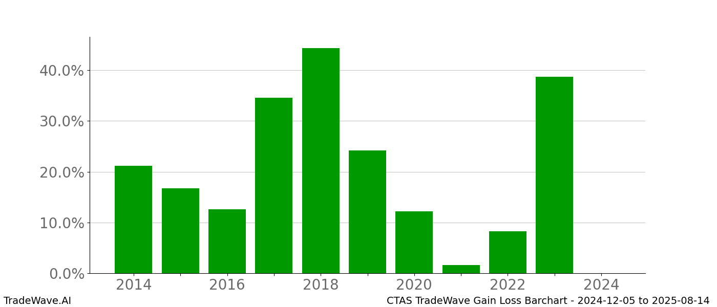 Gain/Loss barchart CTAS for date range: 2024-12-05 to 2025-08-14 - this chart shows the gain/loss of the TradeWave opportunity for CTAS buying on 2024-12-05 and selling it on 2025-08-14 - this barchart is showing 10 years of history