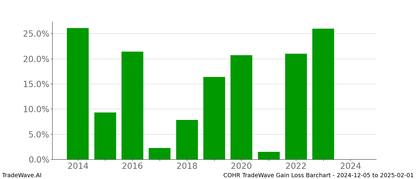 Gain/Loss barchart COHR for date range: 2024-12-05 to 2025-02-01 - this chart shows the gain/loss of the TradeWave opportunity for COHR buying on 2024-12-05 and selling it on 2025-02-01 - this barchart is showing 10 years of history