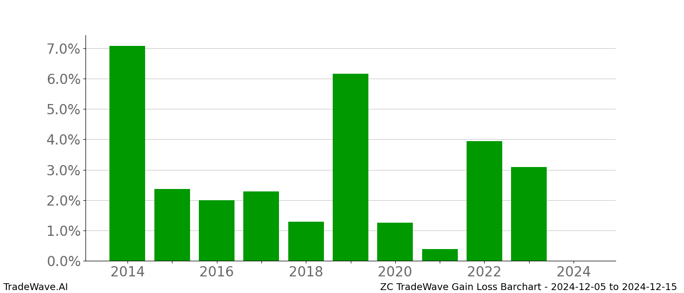 Gain/Loss barchart ZC for date range: 2024-12-05 to 2024-12-15 - this chart shows the gain/loss of the TradeWave opportunity for ZC buying on 2024-12-05 and selling it on 2024-12-15 - this barchart is showing 10 years of history