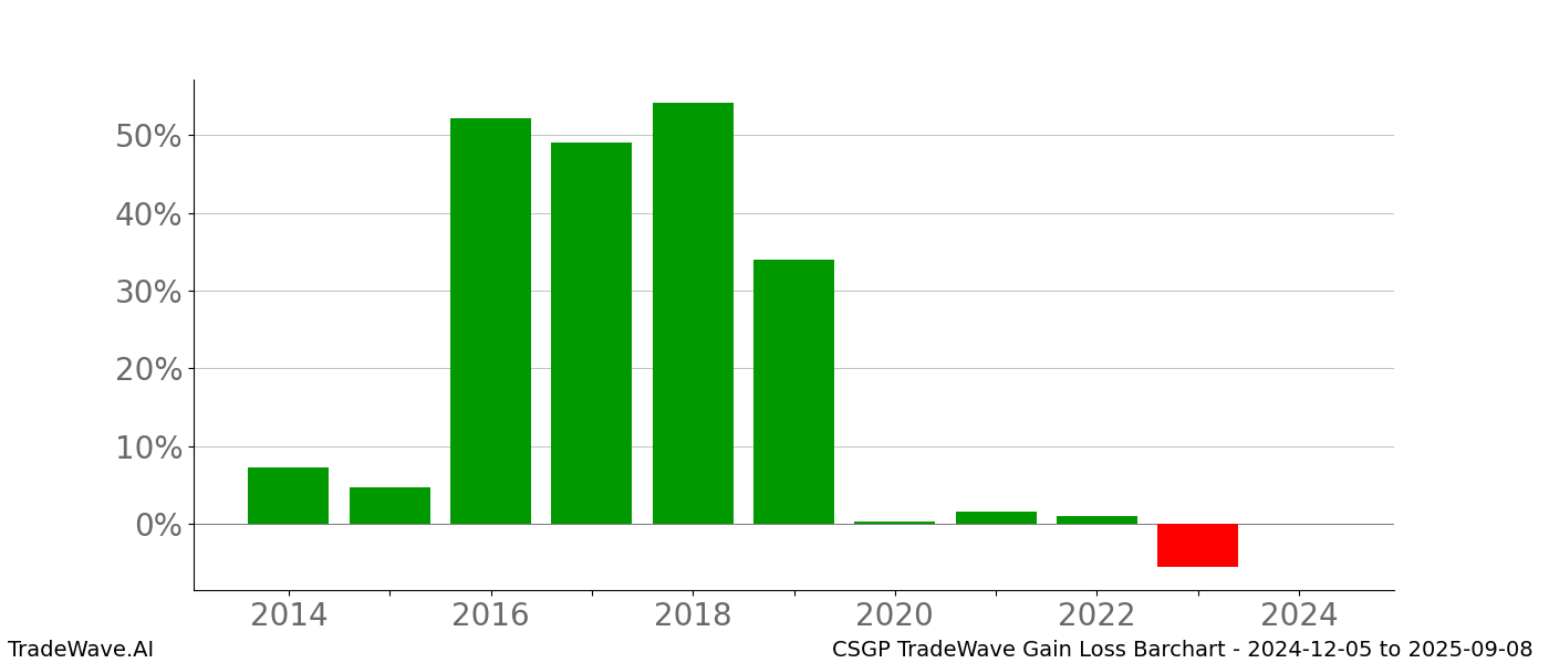 Gain/Loss barchart CSGP for date range: 2024-12-05 to 2025-09-08 - this chart shows the gain/loss of the TradeWave opportunity for CSGP buying on 2024-12-05 and selling it on 2025-09-08 - this barchart is showing 10 years of history