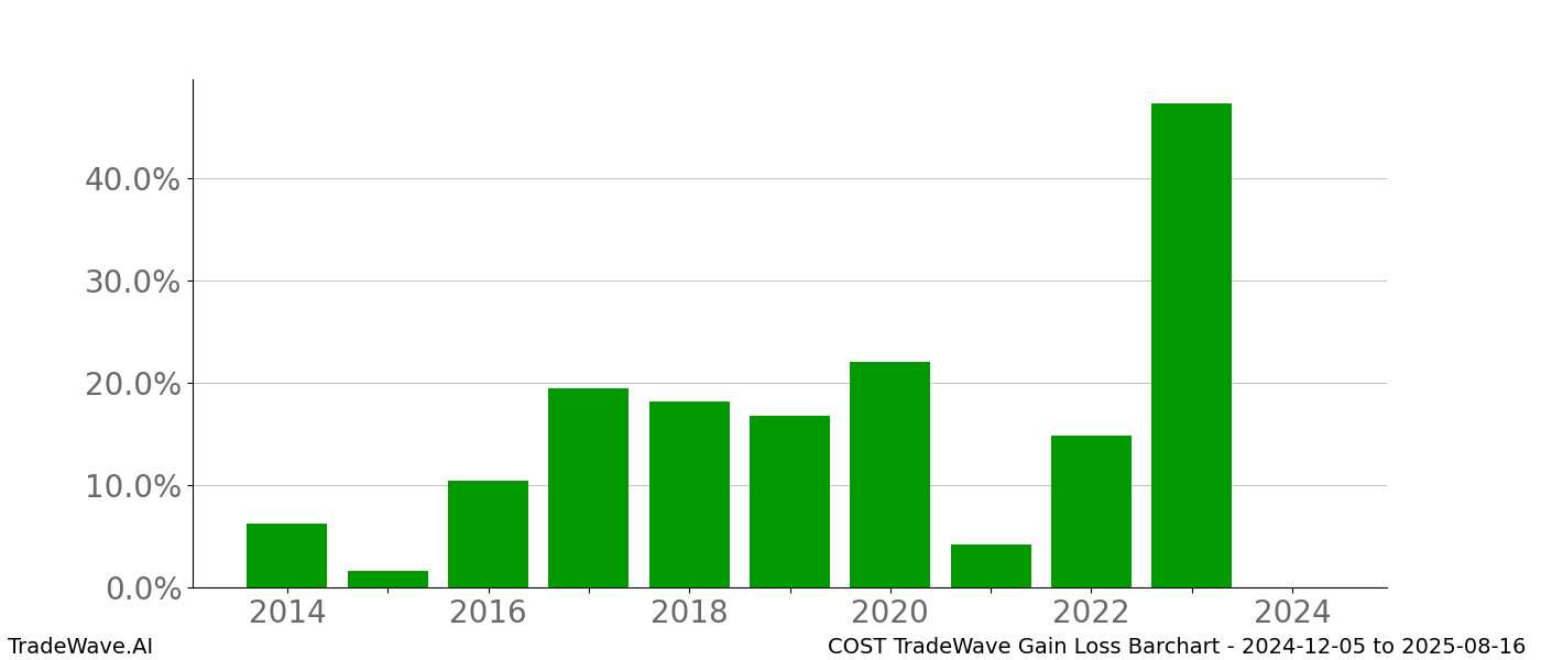 Gain/Loss barchart COST for date range: 2024-12-05 to 2025-08-16 - this chart shows the gain/loss of the TradeWave opportunity for COST buying on 2024-12-05 and selling it on 2025-08-16 - this barchart is showing 10 years of history