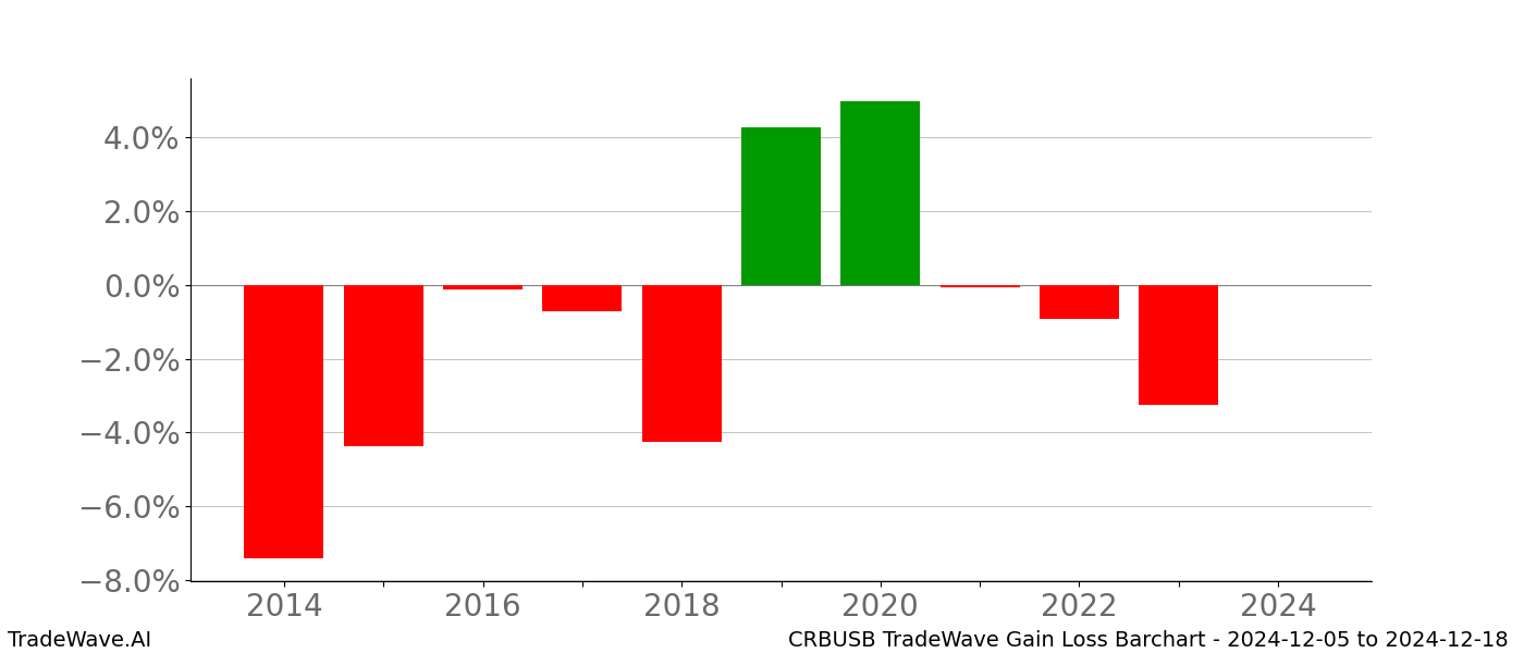 Gain/Loss barchart CRBUSB for date range: 2024-12-05 to 2024-12-18 - this chart shows the gain/loss of the TradeWave opportunity for CRBUSB buying on 2024-12-05 and selling it on 2024-12-18 - this barchart is showing 10 years of history