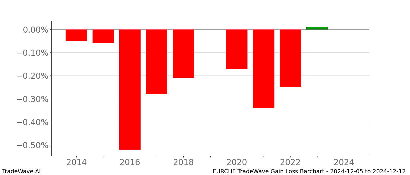 Gain/Loss barchart EURCHF for date range: 2024-12-05 to 2024-12-12 - this chart shows the gain/loss of the TradeWave opportunity for EURCHF buying on 2024-12-05 and selling it on 2024-12-12 - this barchart is showing 10 years of history
