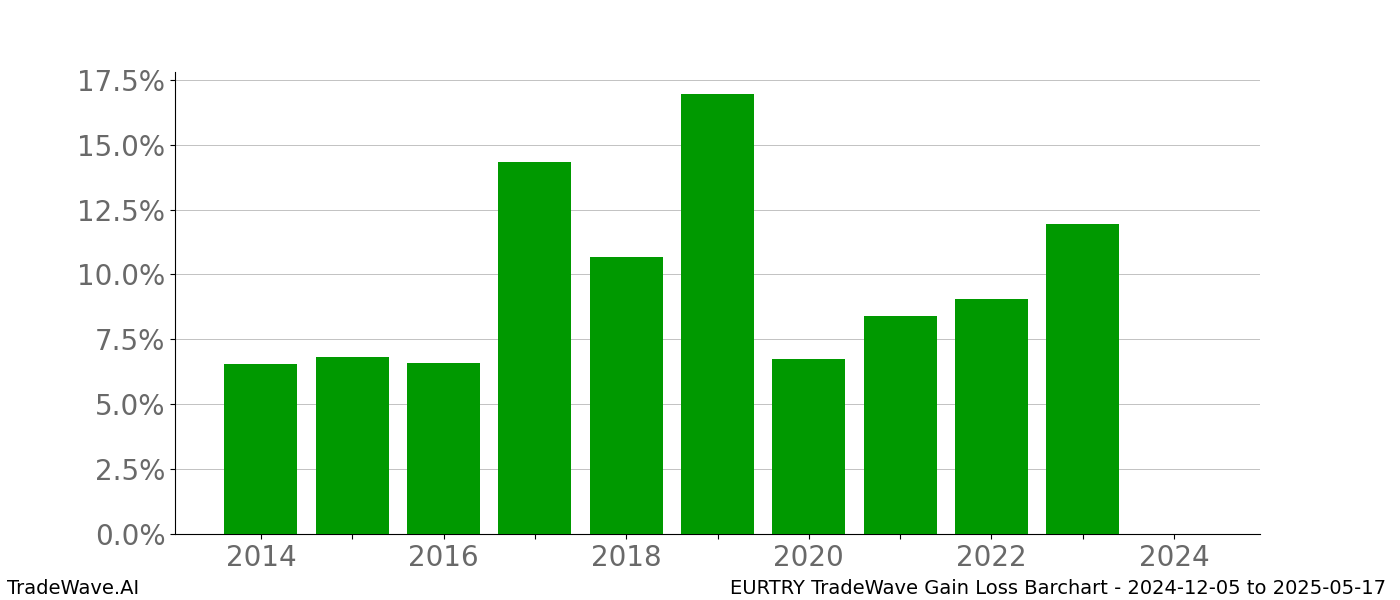 Gain/Loss barchart EURTRY for date range: 2024-12-05 to 2025-05-17 - this chart shows the gain/loss of the TradeWave opportunity for EURTRY buying on 2024-12-05 and selling it on 2025-05-17 - this barchart is showing 10 years of history