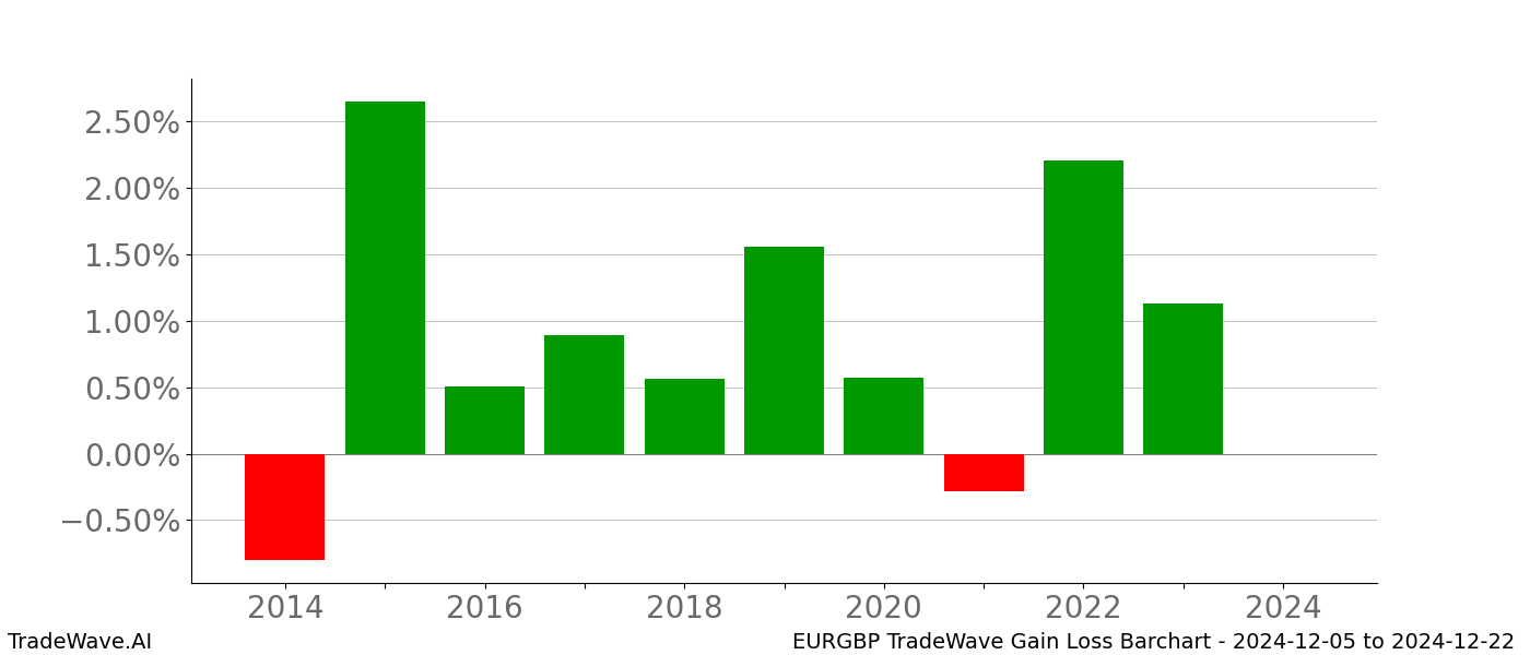 Gain/Loss barchart EURGBP for date range: 2024-12-05 to 2024-12-22 - this chart shows the gain/loss of the TradeWave opportunity for EURGBP buying on 2024-12-05 and selling it on 2024-12-22 - this barchart is showing 10 years of history