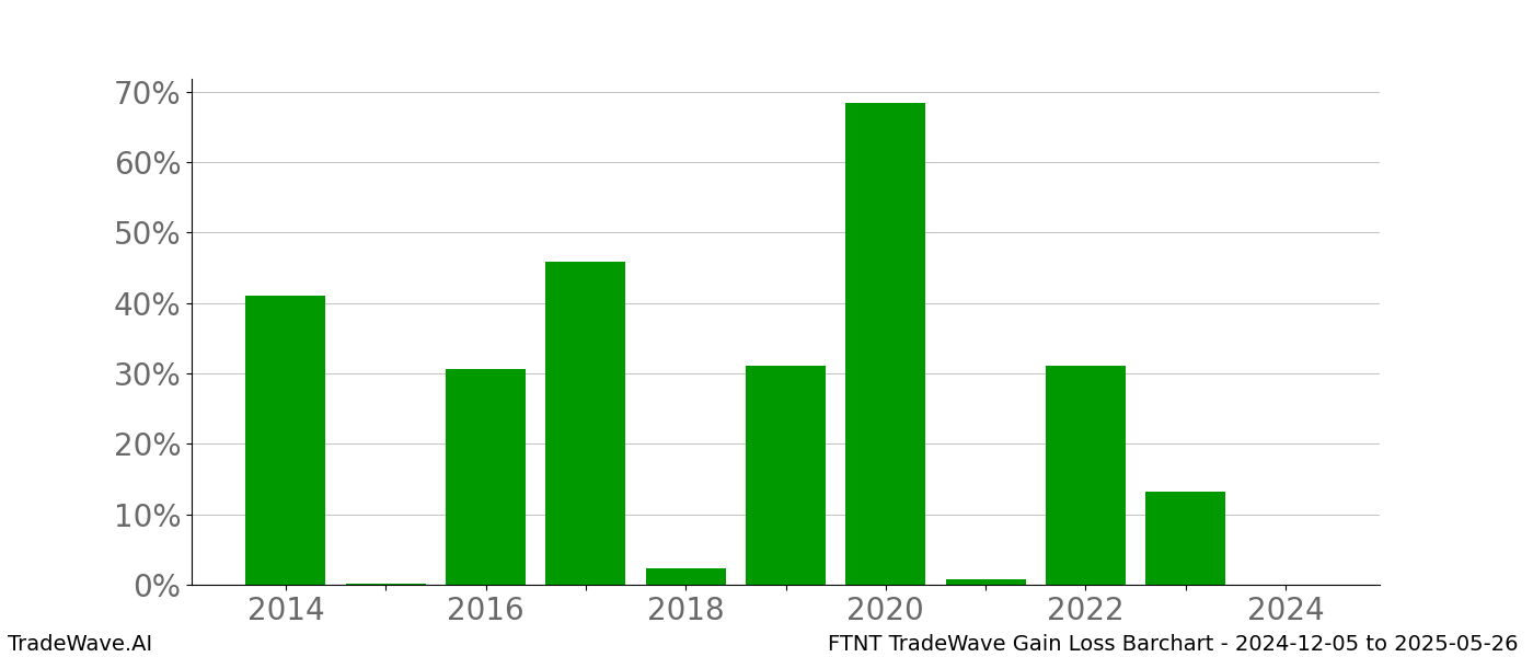 Gain/Loss barchart FTNT for date range: 2024-12-05 to 2025-05-26 - this chart shows the gain/loss of the TradeWave opportunity for FTNT buying on 2024-12-05 and selling it on 2025-05-26 - this barchart is showing 10 years of history