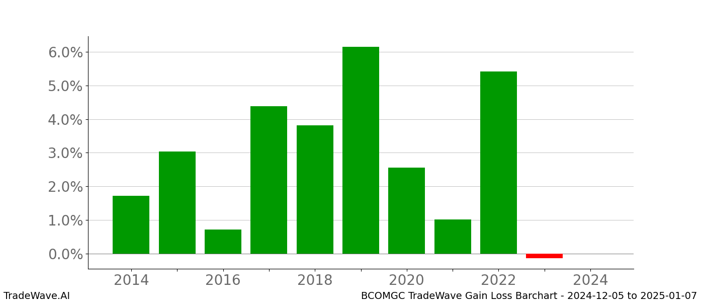 Gain/Loss barchart BCOMGC for date range: 2024-12-05 to 2025-01-07 - this chart shows the gain/loss of the TradeWave opportunity for BCOMGC buying on 2024-12-05 and selling it on 2025-01-07 - this barchart is showing 10 years of history