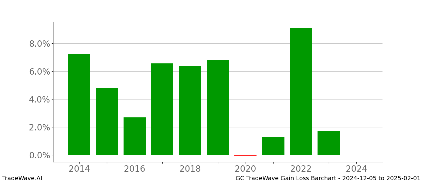 Gain/Loss barchart GC for date range: 2024-12-05 to 2025-02-01 - this chart shows the gain/loss of the TradeWave opportunity for GC buying on 2024-12-05 and selling it on 2025-02-01 - this barchart is showing 10 years of history