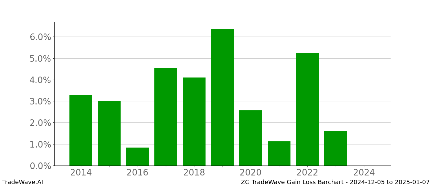 Gain/Loss barchart ZG for date range: 2024-12-05 to 2025-01-07 - this chart shows the gain/loss of the TradeWave opportunity for ZG buying on 2024-12-05 and selling it on 2025-01-07 - this barchart is showing 10 years of history