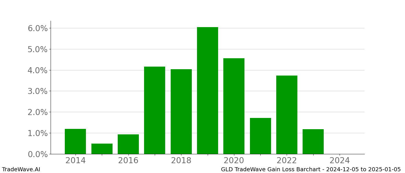 Gain/Loss barchart GLD for date range: 2024-12-05 to 2025-01-05 - this chart shows the gain/loss of the TradeWave opportunity for GLD buying on 2024-12-05 and selling it on 2025-01-05 - this barchart is showing 10 years of history