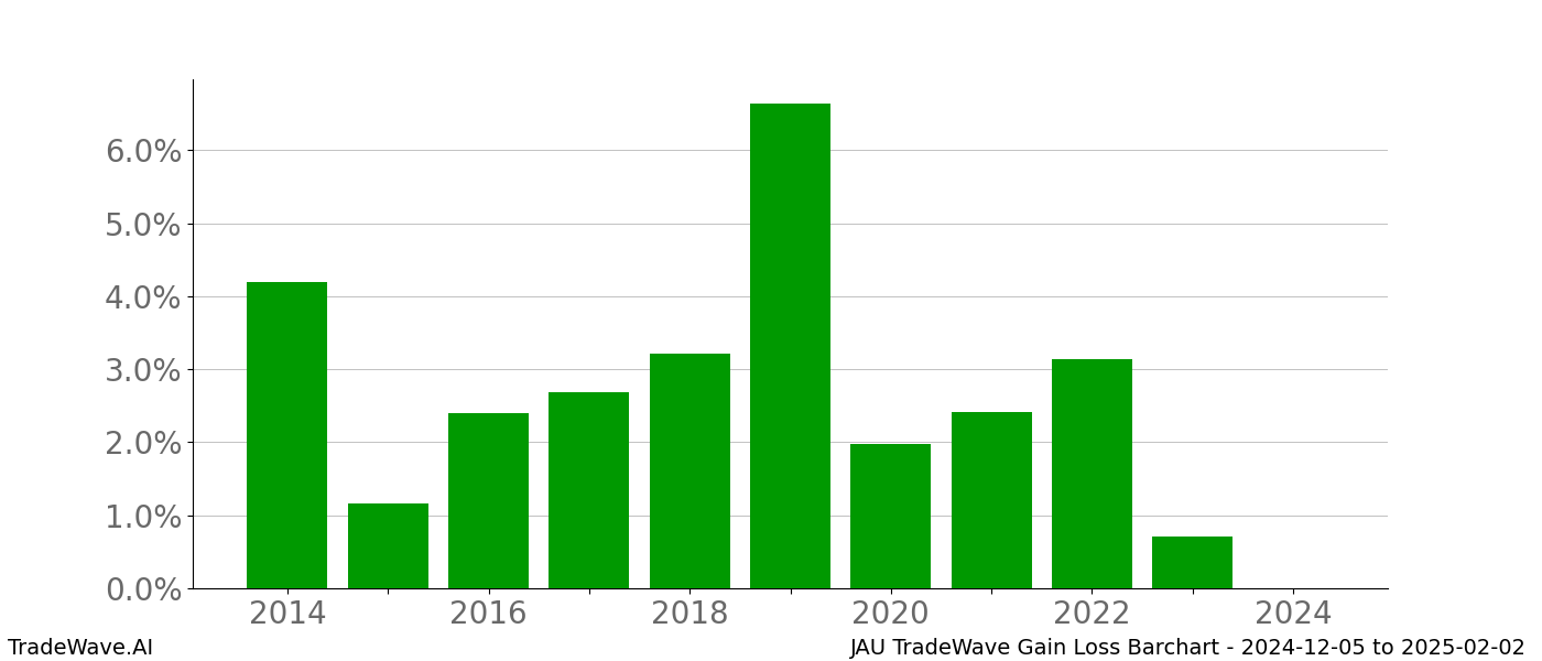 Gain/Loss barchart JAU for date range: 2024-12-05 to 2025-02-02 - this chart shows the gain/loss of the TradeWave opportunity for JAU buying on 2024-12-05 and selling it on 2025-02-02 - this barchart is showing 10 years of history