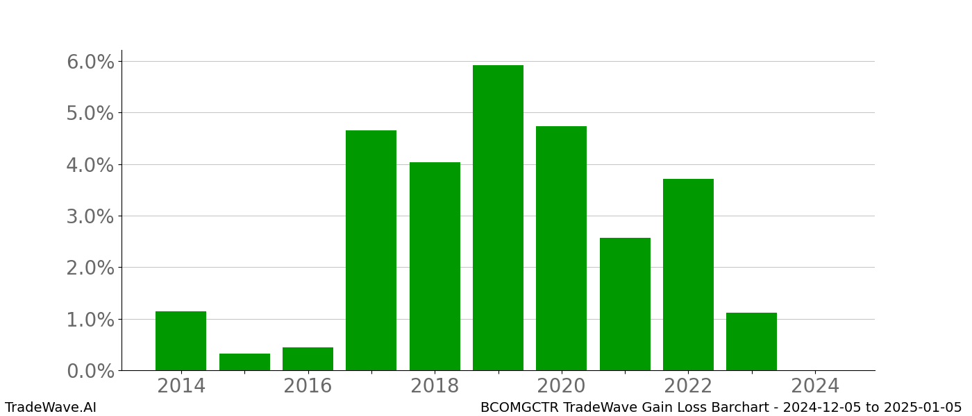 Gain/Loss barchart BCOMGCTR for date range: 2024-12-05 to 2025-01-05 - this chart shows the gain/loss of the TradeWave opportunity for BCOMGCTR buying on 2024-12-05 and selling it on 2025-01-05 - this barchart is showing 10 years of history