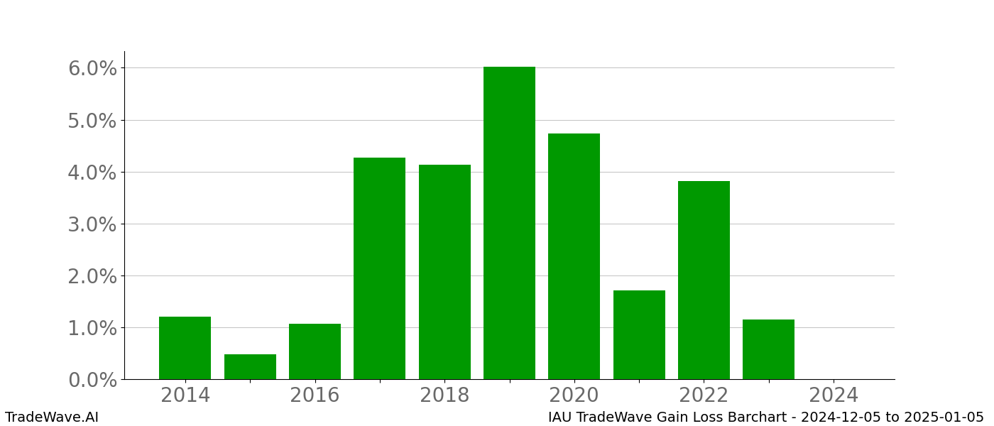 Gain/Loss barchart IAU for date range: 2024-12-05 to 2025-01-05 - this chart shows the gain/loss of the TradeWave opportunity for IAU buying on 2024-12-05 and selling it on 2025-01-05 - this barchart is showing 10 years of history